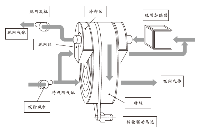 沸石轉輪工藝原理